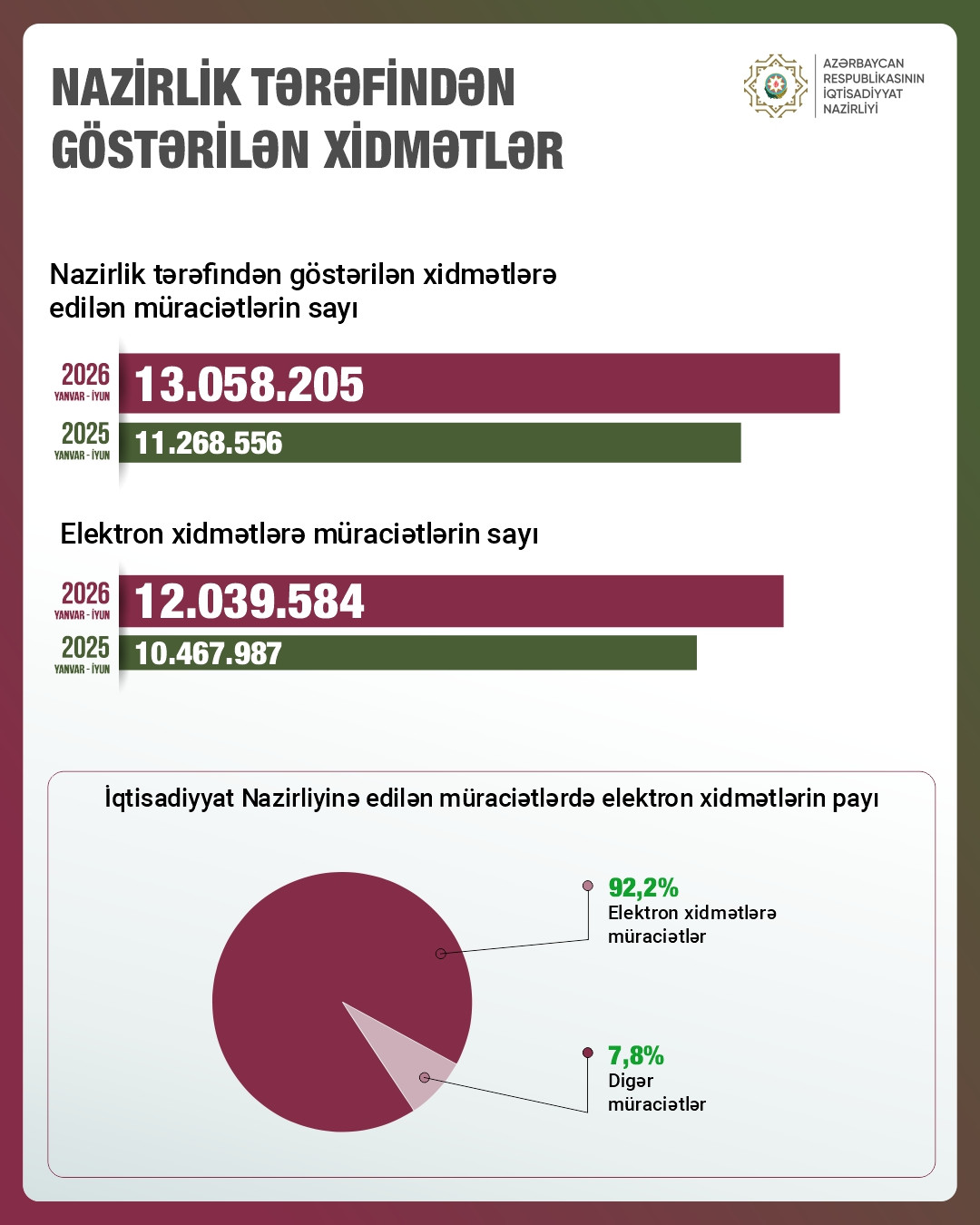 İqtisadiyyat Nazirliyi: Sahibkarlara göstərilən xidmətlərin əksəriyyəti elektronlaşdırılıb
